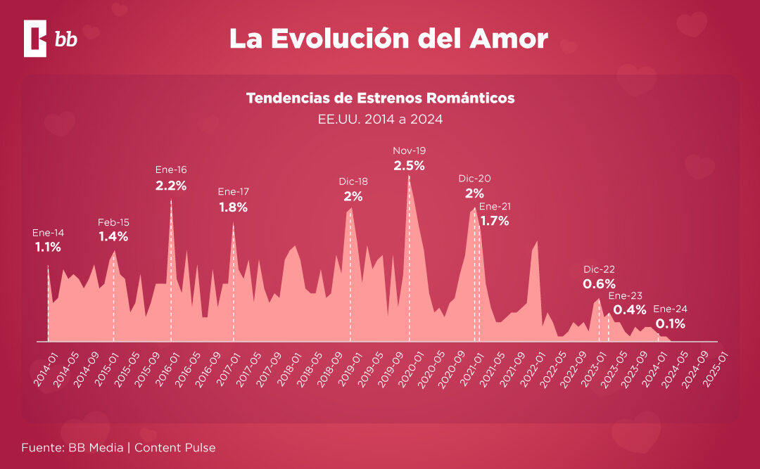 Contenido de Romance en Streaming