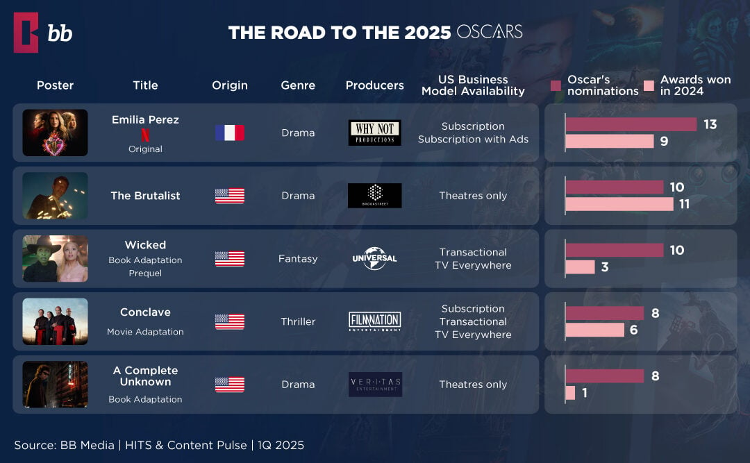 The Road to the 2025 Oscars