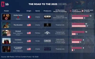 The Road to the 2025 Oscars