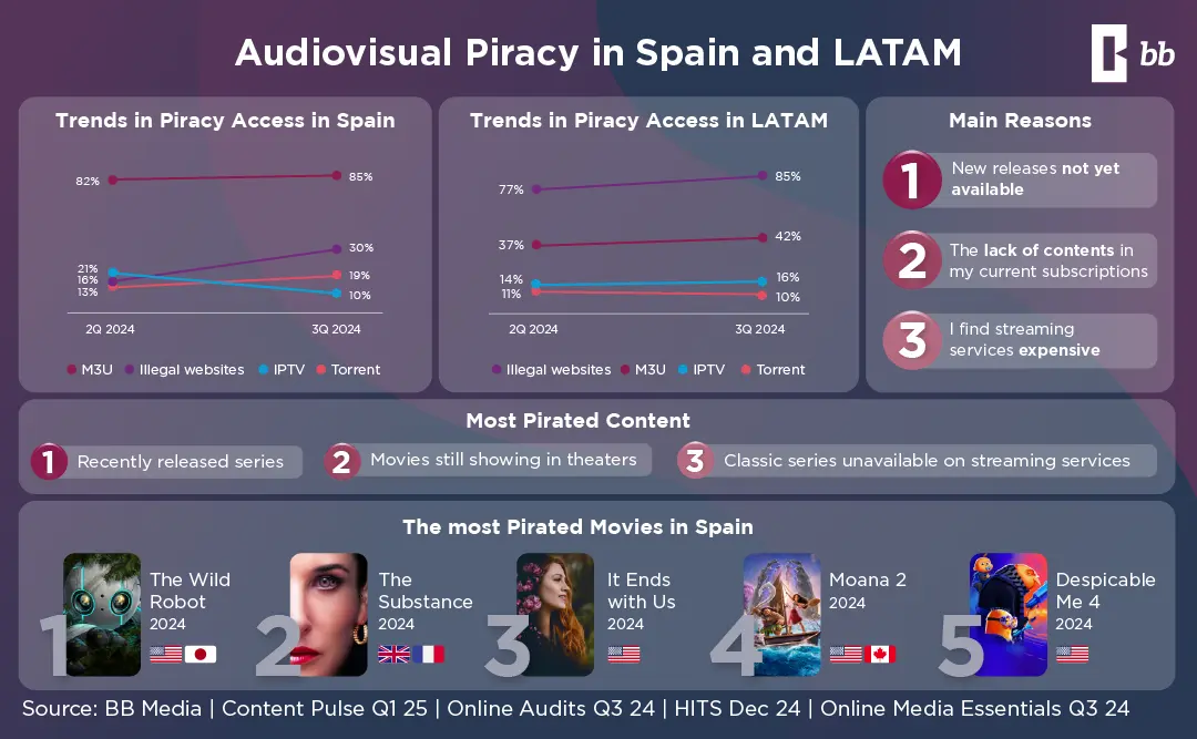 Audiovisual Piracy in LATAM and Spain