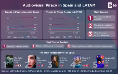 Audiovisual Piracy in LATAM and Spain