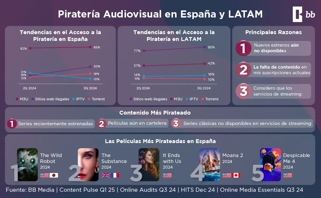 Piratería Audiovisual en LATAM y España