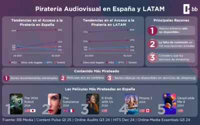 Piratería Audiovisual en LATAM y España