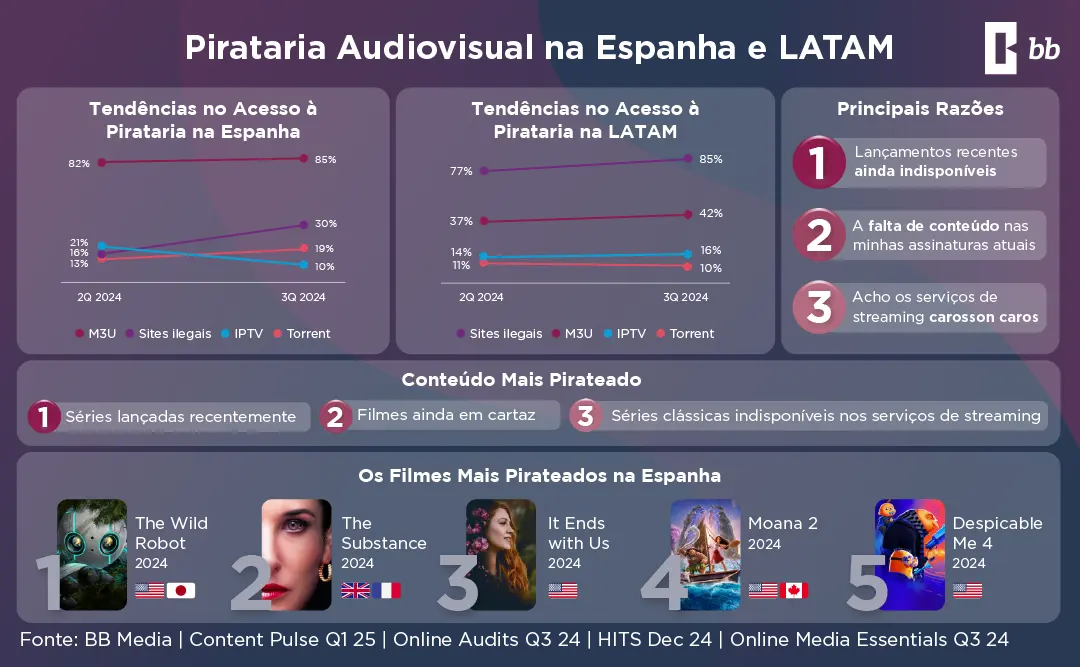 Pirataria Audiovisual na LATAM e Espanha