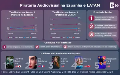 Pirataria Audiovisual na LATAM e Espanha