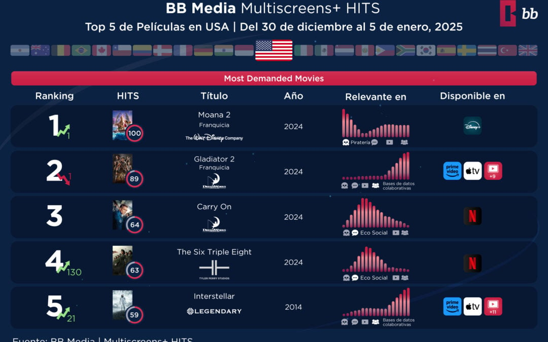 Top Títulos en Streaming: Los HITS Semanales