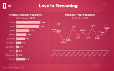 Romance Content Trends Revealed