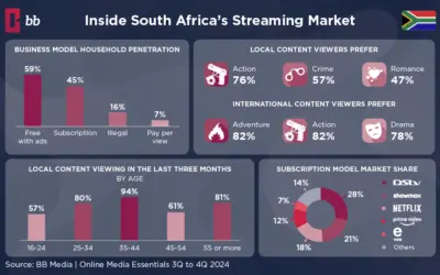 South Africa Streaming Trends: Local Platforms Lead the Market