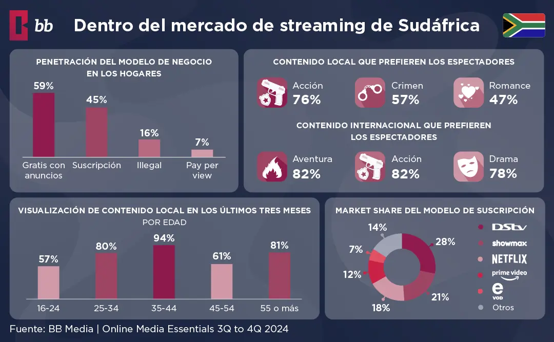 Tendencias del Streaming en Sudáfrica