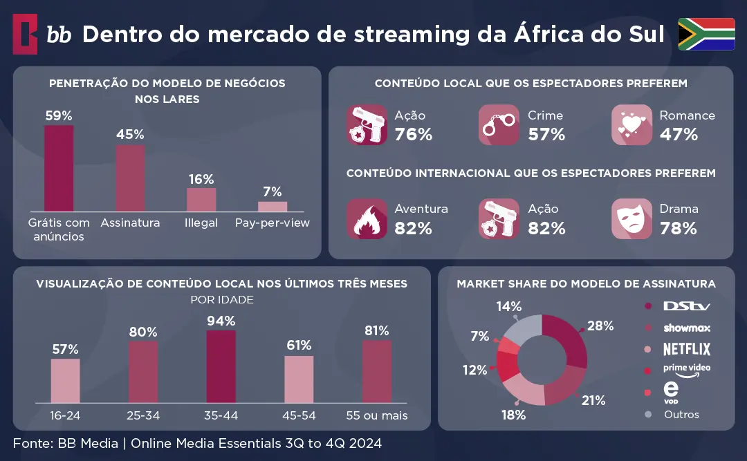 Tendências do Streaming na África do Sul