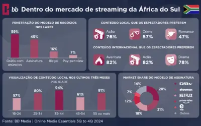 Tendências do Streaming na África do Sul