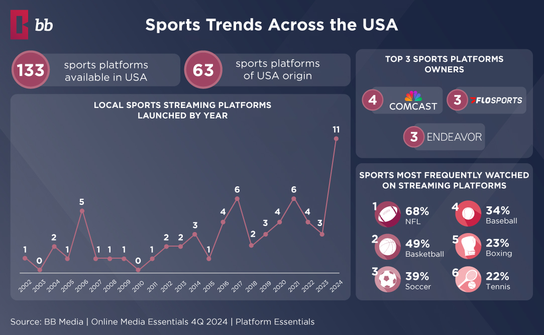 Sports dominate the niche streaming landscape in the United States.