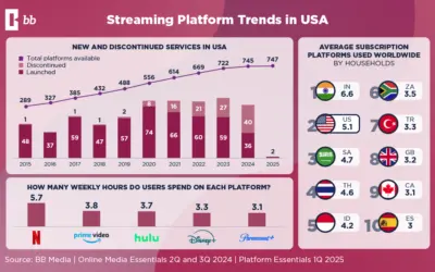 Streaming Platform Trends in 2024