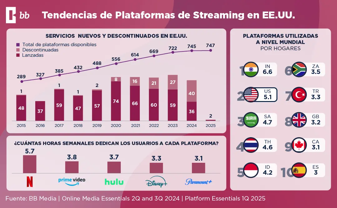 Tendencias en Plataformas de Streaming en 2024