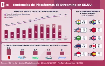 Tendencias en Plataformas de Streaming en 2024