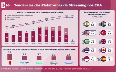 Tendências nas Plataformas de Streaming em 2024