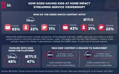 Is Kids Content a Key Subscription Driver?