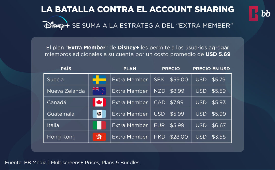 La nueva estrategia de Account Sharing de Disney+