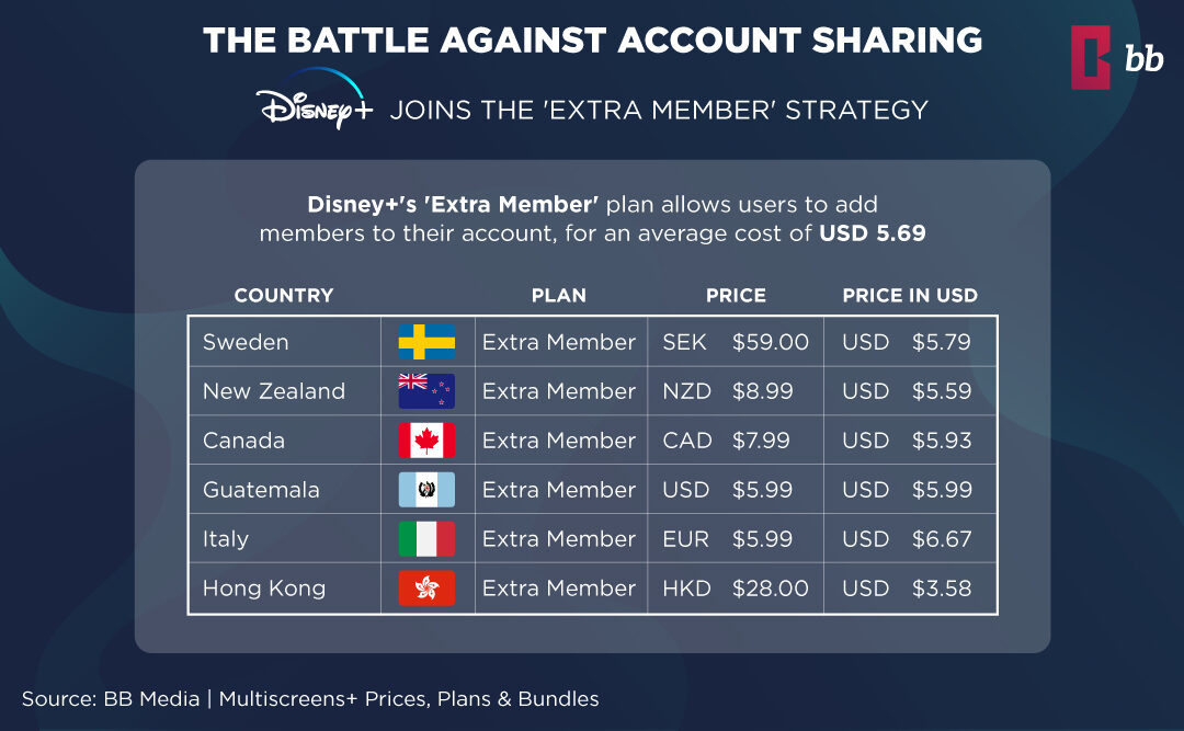 Disney+ new account sharing strategy: the “Extra Member” plan