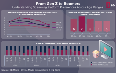 Streaming Platform Preferences Across Age Ranges